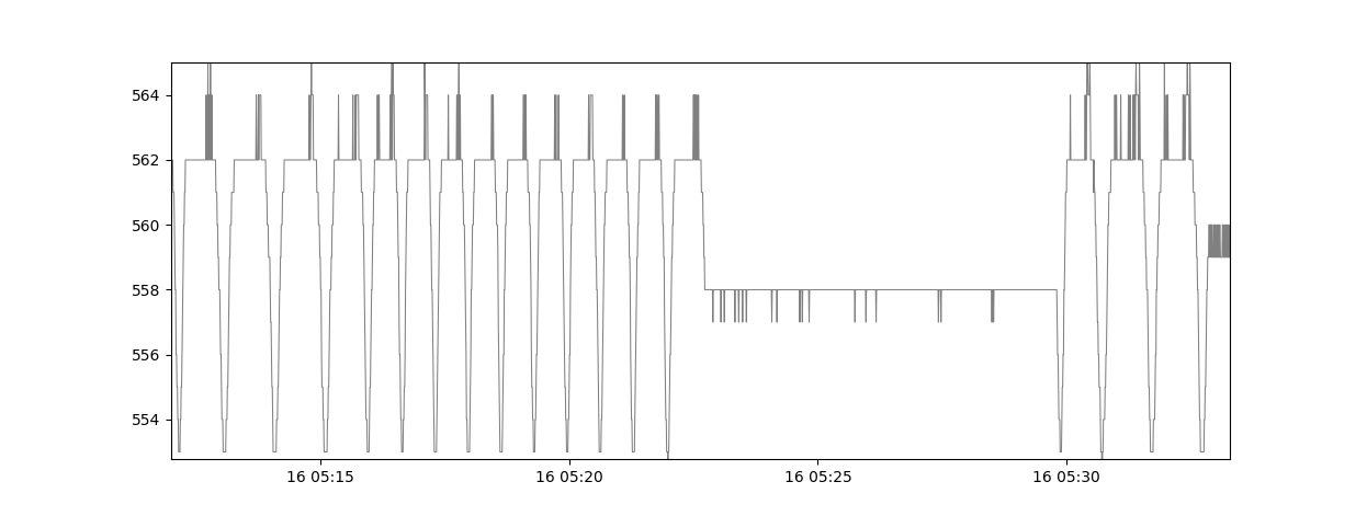 Raw Hall effect sensor reading of gas meter