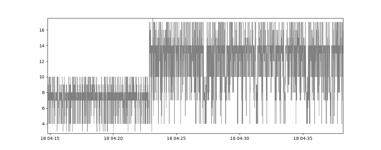Meter readings with WiFi enabled, showing very confused readings