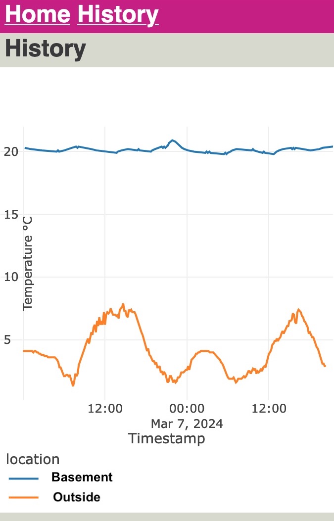 Screenshot of a chart showing two temperatures plots, one of a basement steady at 20°C, and outside temperature that fluxtuates more.